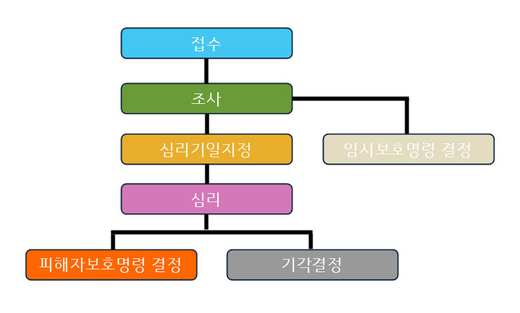 피해자보호명령재판-절차흐름.jpg